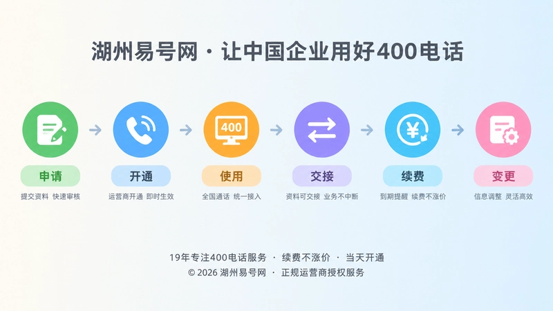 400电话申请办理到续费变更的全周期时间线插画