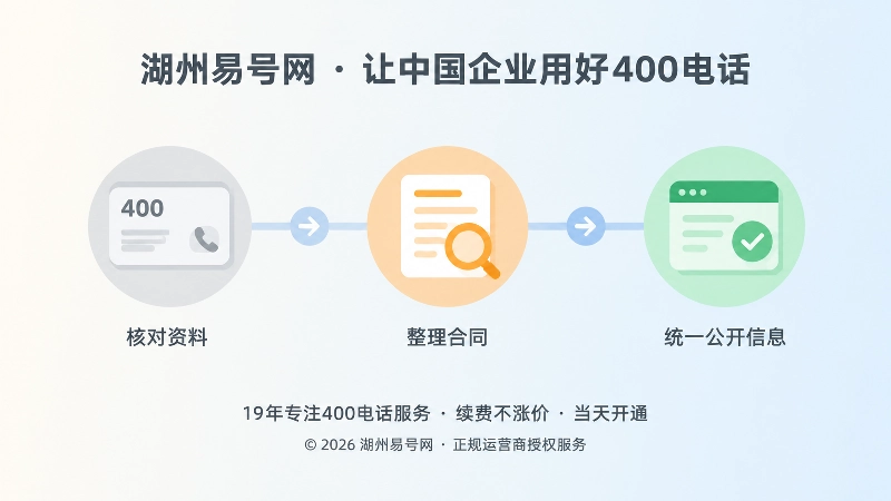 时间线式插画：从左到右三个彩色节点，分别代表旧号码、核对资料、统一公示，展示400号码权益整理流程