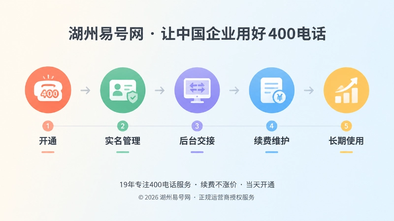 400电话从开通到长期维护的时间线扁平插画